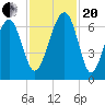 Jenkins Creek tide chart for Monday, November 20, 2023