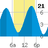 Jenkins Creek tide chart for Tuesday, November 21, 2023