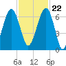 Jenkins Creek tide chart for Wednesday, November 22, 2023