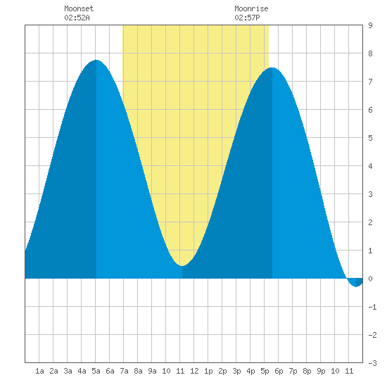 Jenkins Creek tide chart for Thursday, November 23, 2023