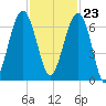 Jenkins Creek tide chart for Thursday, November 23, 2023