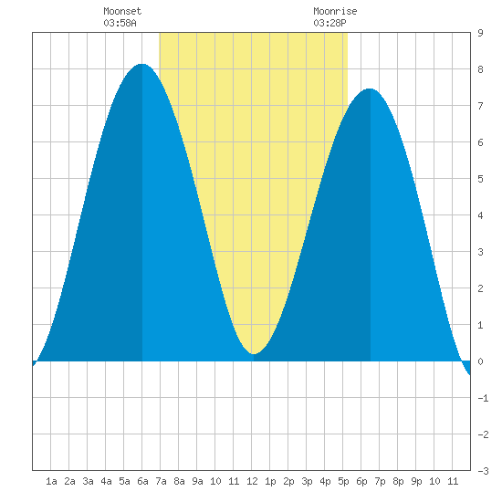 Jenkins Creek tide chart for Friday, November 24, 2023
