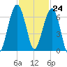 Jenkins Creek tide chart for Friday, November 24, 2023