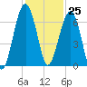 Jenkins Creek tide chart for Saturday, November 25, 2023