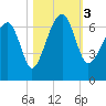 Jenkins Creek tide chart for Friday, November 3, 2023