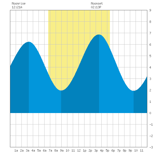 Jenkins Creek tide chart for Monday, November 6, 2023