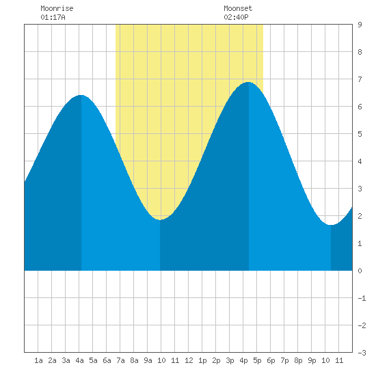 Jenkins Creek tide chart for Tuesday, November 7, 2023