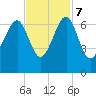 Jenkins Creek tide chart for Tuesday, November 7, 2023
