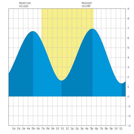 Jenkins Creek tide chart for Wednesday, November 8, 2023