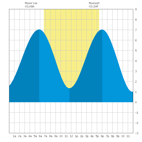 Jenkins Creek tide chart for Thursday, November 9, 2023
