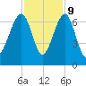 Jenkins Creek tide chart for Thursday, November 9, 2023