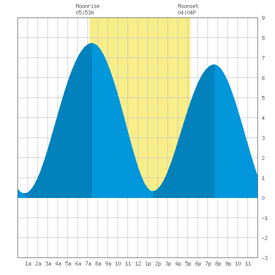 Jenkins Creek tide chart for Monday, December 11, 2023