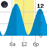 Jenkins Creek tide chart for Tuesday, December 12, 2023
