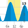Jenkins Creek tide chart for Wednesday, December 13, 2023