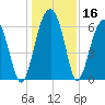 Jenkins Creek tide chart for Saturday, December 16, 2023