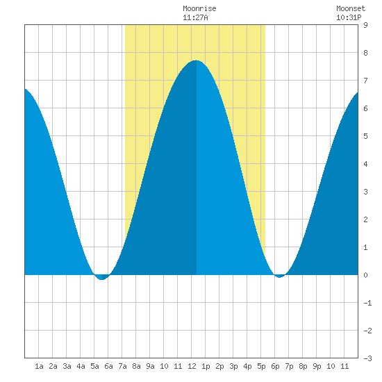 Jenkins Creek tide chart for Sunday, December 17, 2023