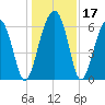 Jenkins Creek tide chart for Sunday, December 17, 2023