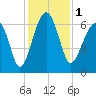 Jenkins Creek tide chart for Friday, December 1, 2023