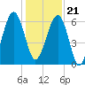 Jenkins Creek tide chart for Thursday, December 21, 2023