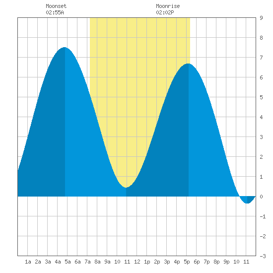 Jenkins Creek tide chart for Friday, December 22, 2023