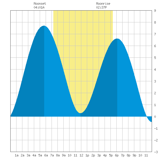 Jenkins Creek tide chart for Saturday, December 23, 2023