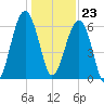 Jenkins Creek tide chart for Saturday, December 23, 2023