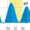 Jenkins Creek tide chart for Wednesday, December 27, 2023