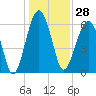 Jenkins Creek tide chart for Thursday, December 28, 2023