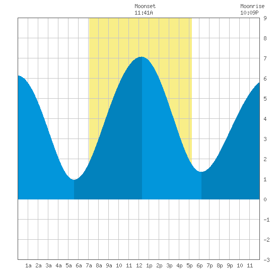 Jenkins Creek tide chart for Saturday, December 2, 2023