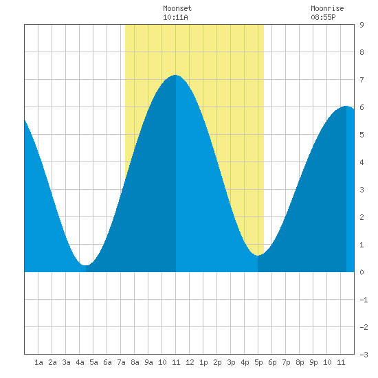 Jenkins Creek tide chart for Saturday, December 30, 2023