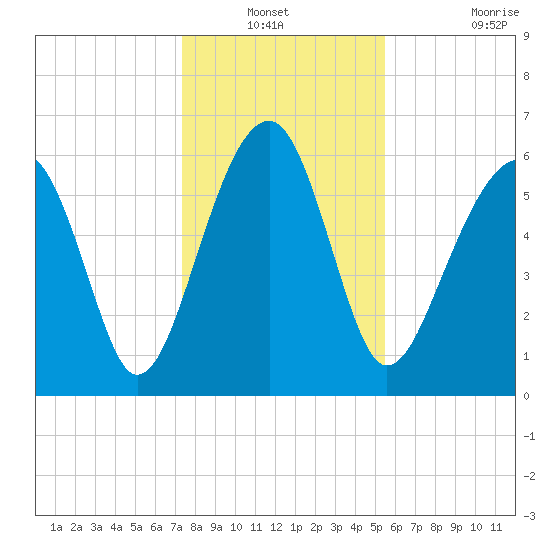 Jenkins Creek tide chart for Sunday, December 31, 2023