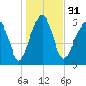 Jenkins Creek tide chart for Sunday, December 31, 2023