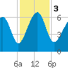 Jenkins Creek tide chart for Sunday, December 3, 2023