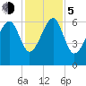 Jenkins Creek tide chart for Tuesday, December 5, 2023