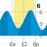 Jenkins Creek tide chart for Wednesday, December 6, 2023