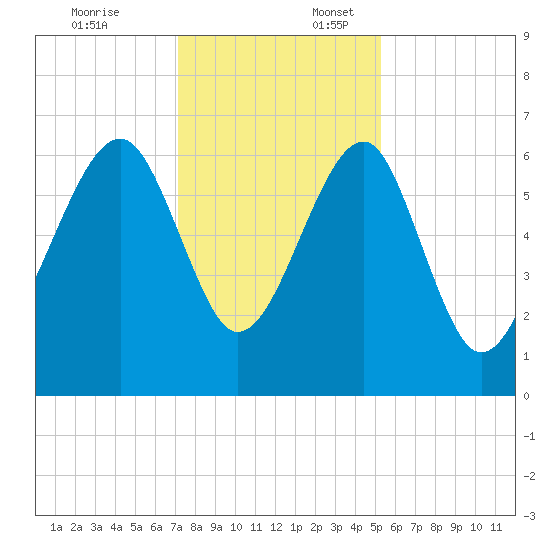 Jenkins Creek tide chart for Thursday, December 7, 2023