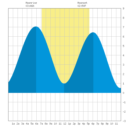 Jenkins Creek tide chart for Saturday, December 9, 2023