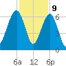 Jenkins Creek tide chart for Saturday, December 9, 2023