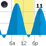 Jenkins Creek tide chart for Thursday, January 11, 2024