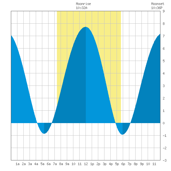 Jenkins Creek tide chart for Monday, January 15, 2024