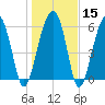 Jenkins Creek tide chart for Monday, January 15, 2024