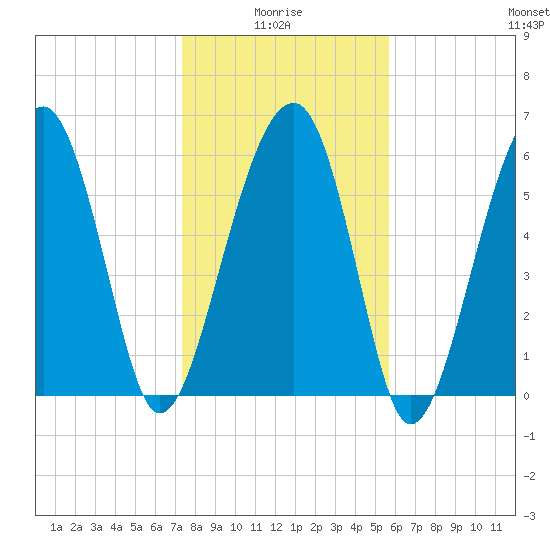 Jenkins Creek tide chart for Tuesday, January 16, 2024
