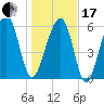 Jenkins Creek tide chart for Wednesday, January 17, 2024