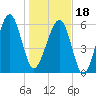 Jenkins Creek tide chart for Thursday, January 18, 2024