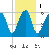 Jenkins Creek tide chart for Monday, January 1, 2024