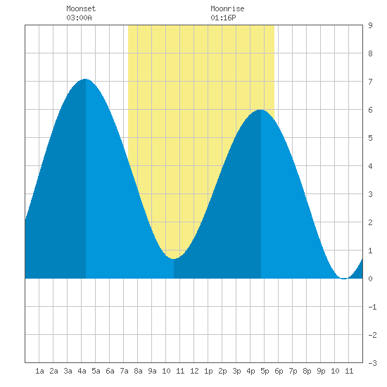 Jenkins Creek tide chart for Saturday, January 20, 2024