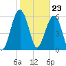 Jenkins Creek tide chart for Tuesday, January 23, 2024