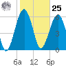 Jenkins Creek tide chart for Thursday, January 25, 2024