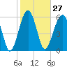 Jenkins Creek tide chart for Saturday, January 27, 2024
