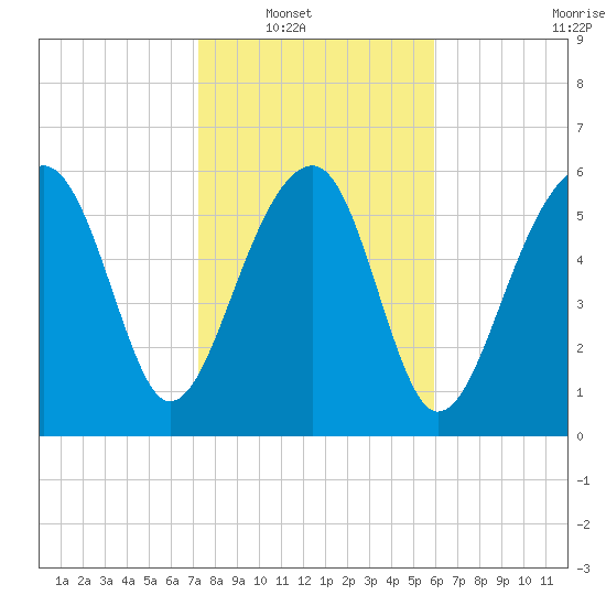 Jenkins Creek tide chart for Wednesday, January 31, 2024